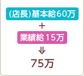 (店長)基本給60万+業績給15万=75万