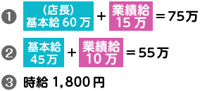 ①(店長)基本給60万+業績給15万=75万 ②基本給45万+業績給10万=55万 ③時給1,800円